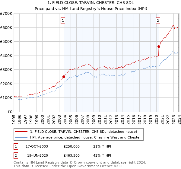 1, FIELD CLOSE, TARVIN, CHESTER, CH3 8DL: Price paid vs HM Land Registry's House Price Index