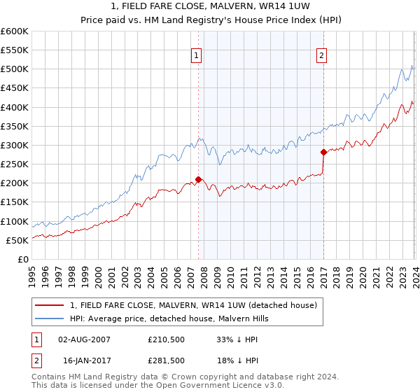 1, FIELD FARE CLOSE, MALVERN, WR14 1UW: Price paid vs HM Land Registry's House Price Index