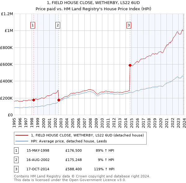 1, FIELD HOUSE CLOSE, WETHERBY, LS22 6UD: Price paid vs HM Land Registry's House Price Index