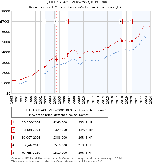 1, FIELD PLACE, VERWOOD, BH31 7PR: Price paid vs HM Land Registry's House Price Index