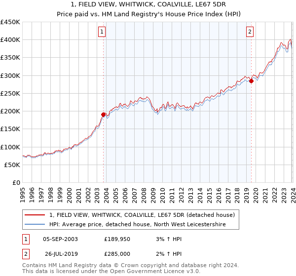 1, FIELD VIEW, WHITWICK, COALVILLE, LE67 5DR: Price paid vs HM Land Registry's House Price Index