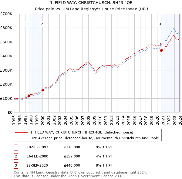 1, FIELD WAY, CHRISTCHURCH, BH23 4QE: Price paid vs HM Land Registry's House Price Index