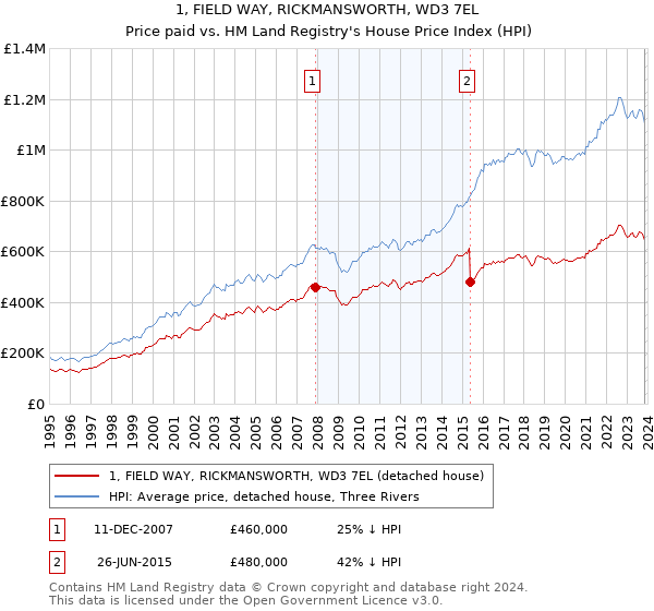 1, FIELD WAY, RICKMANSWORTH, WD3 7EL: Price paid vs HM Land Registry's House Price Index