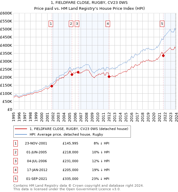 1, FIELDFARE CLOSE, RUGBY, CV23 0WS: Price paid vs HM Land Registry's House Price Index