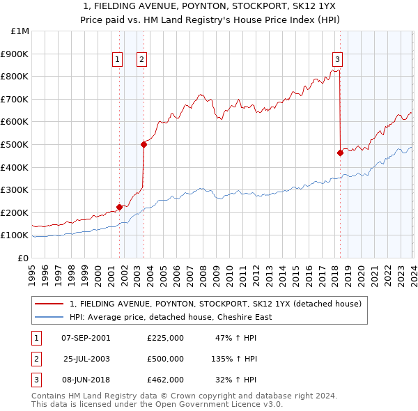 1, FIELDING AVENUE, POYNTON, STOCKPORT, SK12 1YX: Price paid vs HM Land Registry's House Price Index