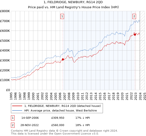 1, FIELDRIDGE, NEWBURY, RG14 2QD: Price paid vs HM Land Registry's House Price Index
