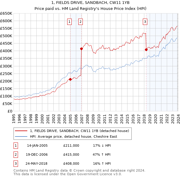 1, FIELDS DRIVE, SANDBACH, CW11 1YB: Price paid vs HM Land Registry's House Price Index