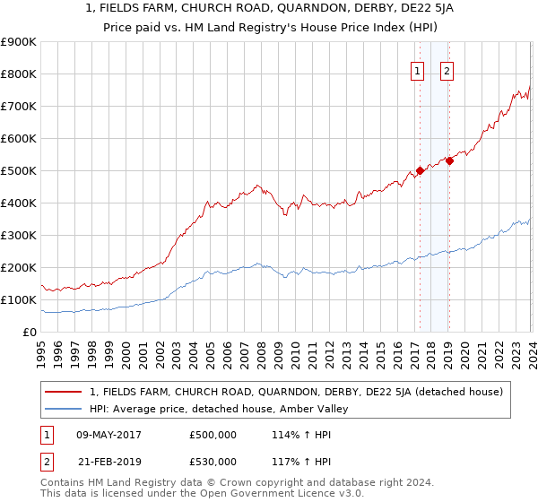 1, FIELDS FARM, CHURCH ROAD, QUARNDON, DERBY, DE22 5JA: Price paid vs HM Land Registry's House Price Index