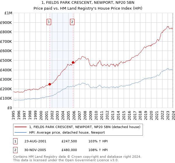 1, FIELDS PARK CRESCENT, NEWPORT, NP20 5BN: Price paid vs HM Land Registry's House Price Index