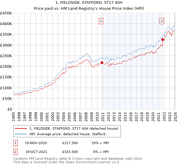 1, FIELDSIDE, STAFFORD, ST17 4SH: Price paid vs HM Land Registry's House Price Index