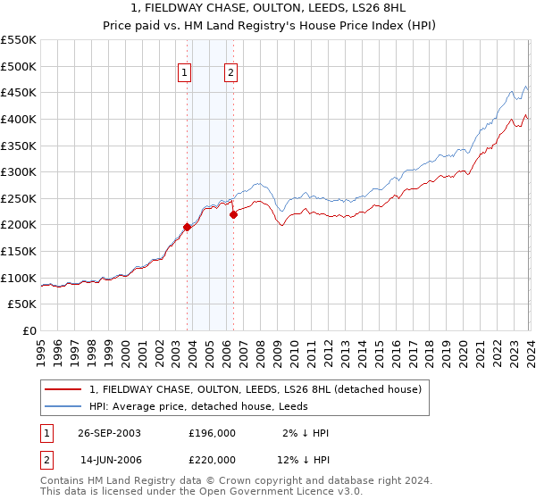 1, FIELDWAY CHASE, OULTON, LEEDS, LS26 8HL: Price paid vs HM Land Registry's House Price Index