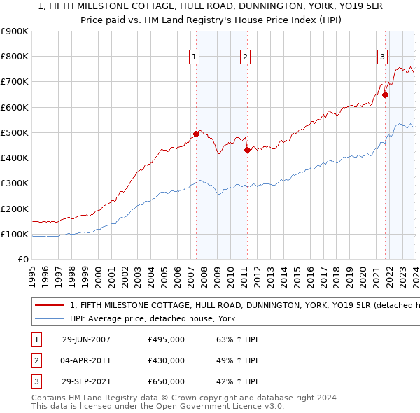 1, FIFTH MILESTONE COTTAGE, HULL ROAD, DUNNINGTON, YORK, YO19 5LR: Price paid vs HM Land Registry's House Price Index