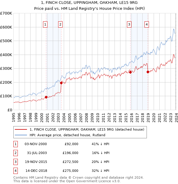 1, FINCH CLOSE, UPPINGHAM, OAKHAM, LE15 9RG: Price paid vs HM Land Registry's House Price Index