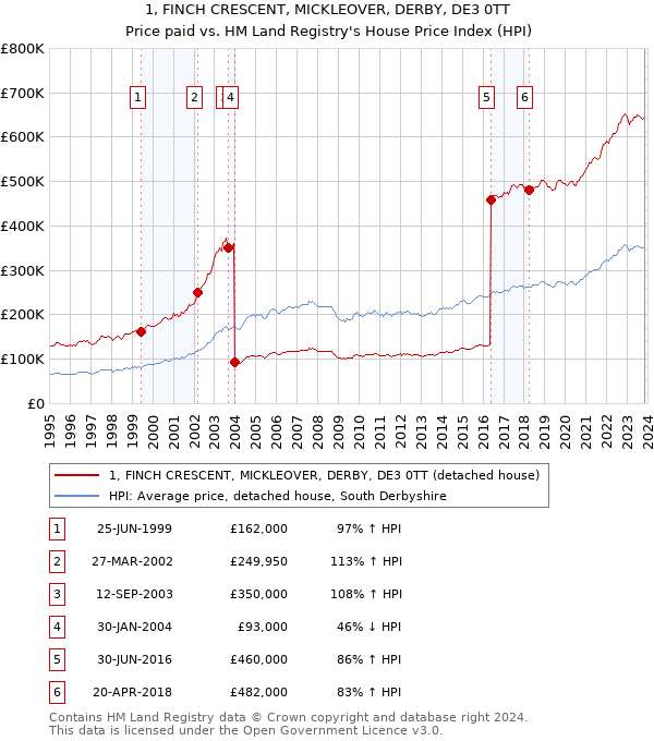 1, FINCH CRESCENT, MICKLEOVER, DERBY, DE3 0TT: Price paid vs HM Land Registry's House Price Index