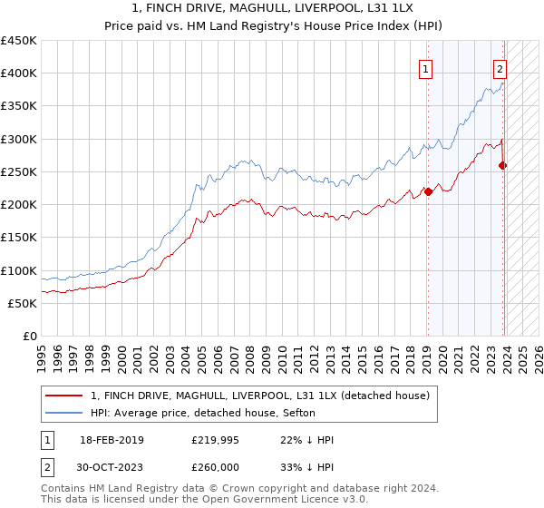 1, FINCH DRIVE, MAGHULL, LIVERPOOL, L31 1LX: Price paid vs HM Land Registry's House Price Index