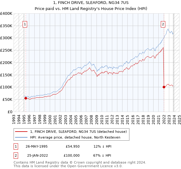 1, FINCH DRIVE, SLEAFORD, NG34 7US: Price paid vs HM Land Registry's House Price Index