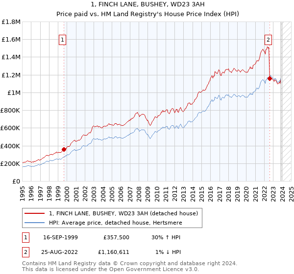 1, FINCH LANE, BUSHEY, WD23 3AH: Price paid vs HM Land Registry's House Price Index