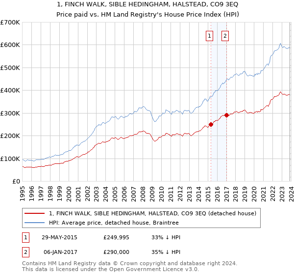 1, FINCH WALK, SIBLE HEDINGHAM, HALSTEAD, CO9 3EQ: Price paid vs HM Land Registry's House Price Index