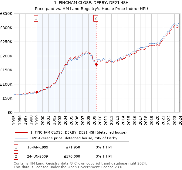 1, FINCHAM CLOSE, DERBY, DE21 4SH: Price paid vs HM Land Registry's House Price Index