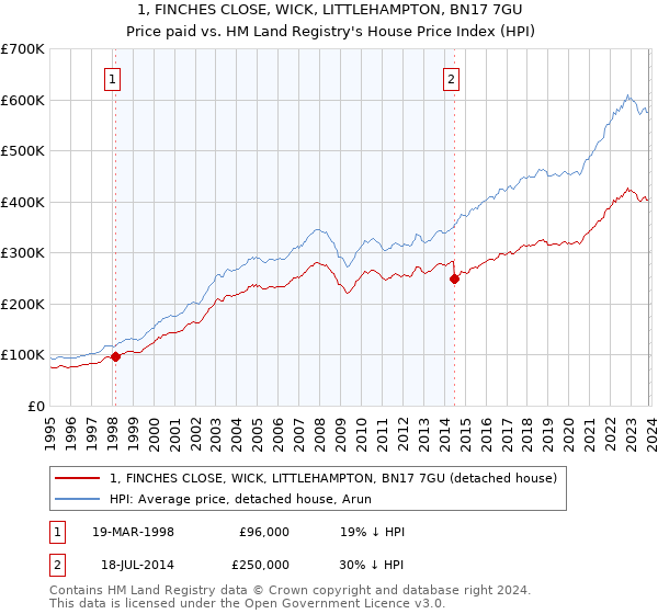 1, FINCHES CLOSE, WICK, LITTLEHAMPTON, BN17 7GU: Price paid vs HM Land Registry's House Price Index