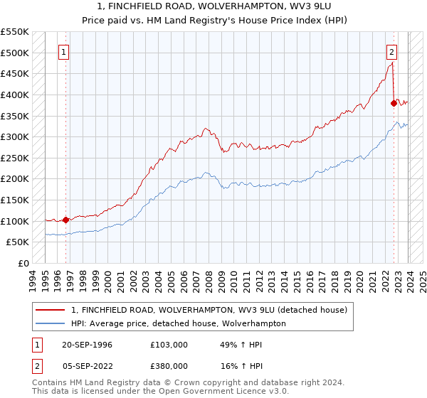 1, FINCHFIELD ROAD, WOLVERHAMPTON, WV3 9LU: Price paid vs HM Land Registry's House Price Index