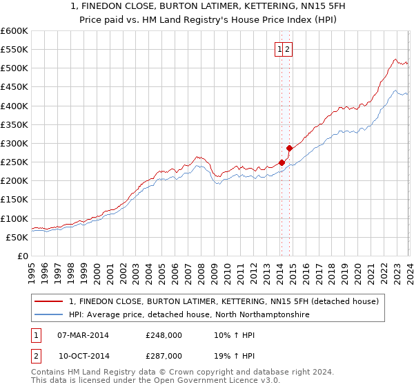 1, FINEDON CLOSE, BURTON LATIMER, KETTERING, NN15 5FH: Price paid vs HM Land Registry's House Price Index