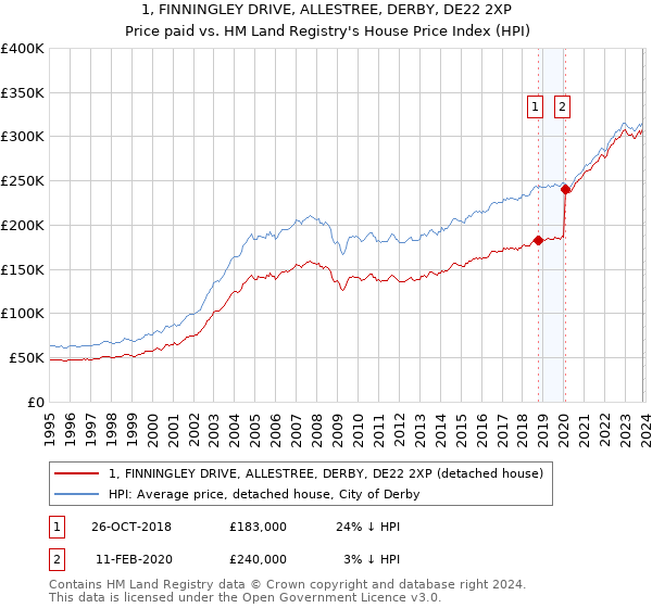 1, FINNINGLEY DRIVE, ALLESTREE, DERBY, DE22 2XP: Price paid vs HM Land Registry's House Price Index