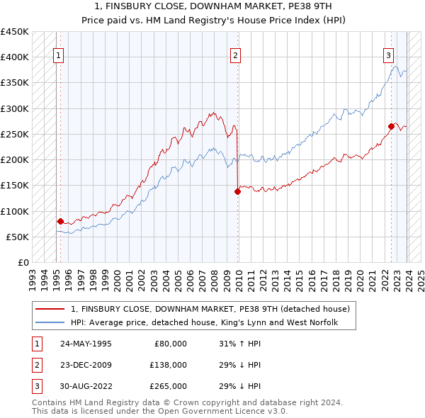 1, FINSBURY CLOSE, DOWNHAM MARKET, PE38 9TH: Price paid vs HM Land Registry's House Price Index