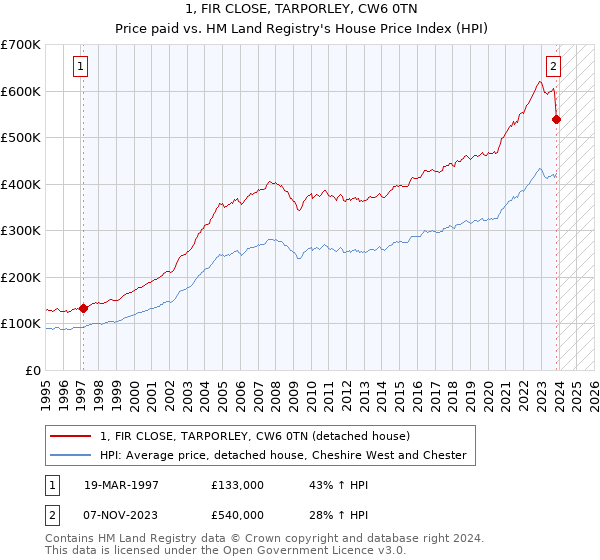 1, FIR CLOSE, TARPORLEY, CW6 0TN: Price paid vs HM Land Registry's House Price Index