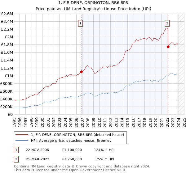 1, FIR DENE, ORPINGTON, BR6 8PS: Price paid vs HM Land Registry's House Price Index