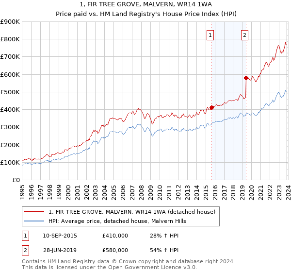 1, FIR TREE GROVE, MALVERN, WR14 1WA: Price paid vs HM Land Registry's House Price Index