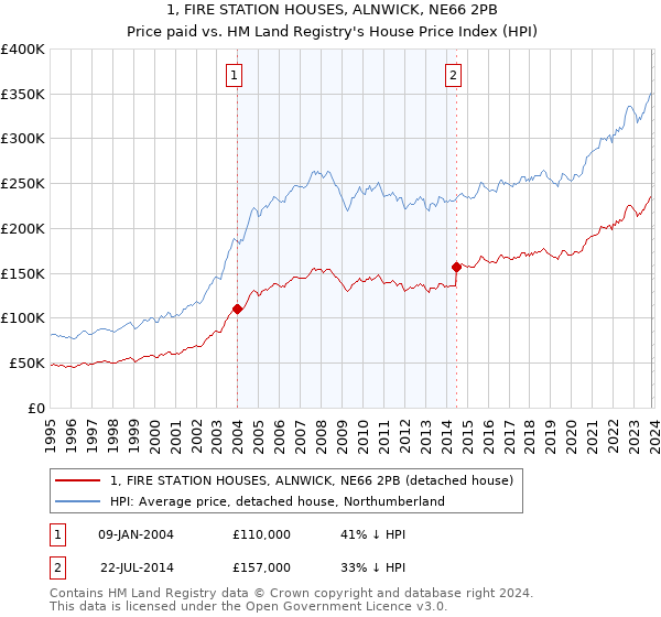 1, FIRE STATION HOUSES, ALNWICK, NE66 2PB: Price paid vs HM Land Registry's House Price Index