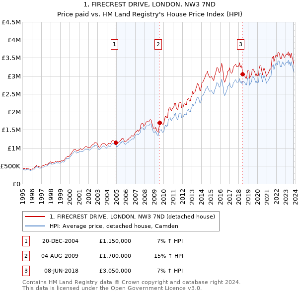 1, FIRECREST DRIVE, LONDON, NW3 7ND: Price paid vs HM Land Registry's House Price Index