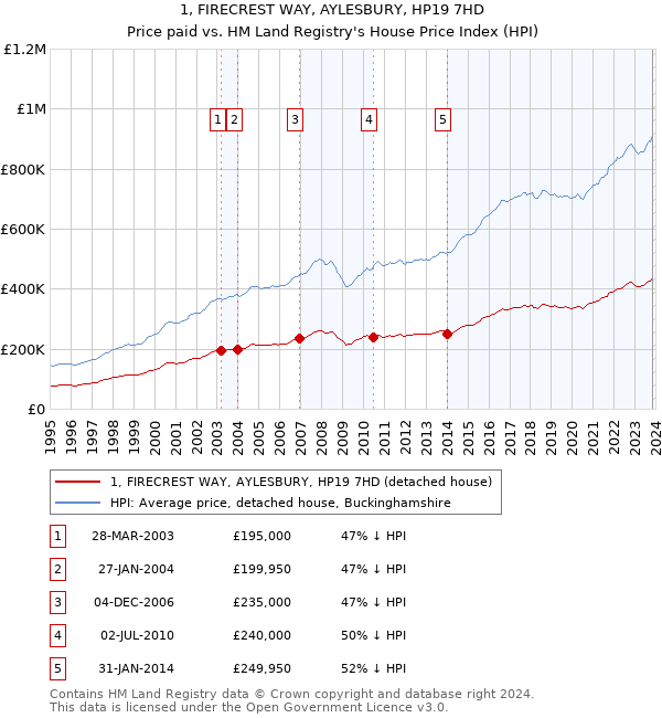 1, FIRECREST WAY, AYLESBURY, HP19 7HD: Price paid vs HM Land Registry's House Price Index