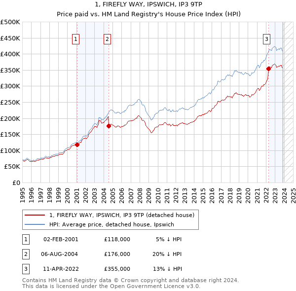 1, FIREFLY WAY, IPSWICH, IP3 9TP: Price paid vs HM Land Registry's House Price Index