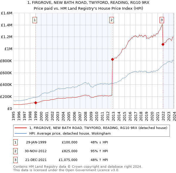 1, FIRGROVE, NEW BATH ROAD, TWYFORD, READING, RG10 9RX: Price paid vs HM Land Registry's House Price Index