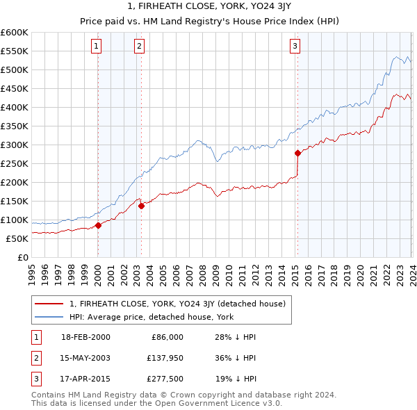 1, FIRHEATH CLOSE, YORK, YO24 3JY: Price paid vs HM Land Registry's House Price Index