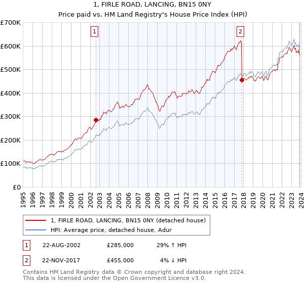 1, FIRLE ROAD, LANCING, BN15 0NY: Price paid vs HM Land Registry's House Price Index