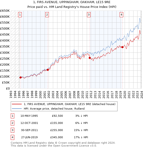1, FIRS AVENUE, UPPINGHAM, OAKHAM, LE15 9RE: Price paid vs HM Land Registry's House Price Index