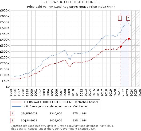 1, FIRS WALK, COLCHESTER, CO4 6BL: Price paid vs HM Land Registry's House Price Index