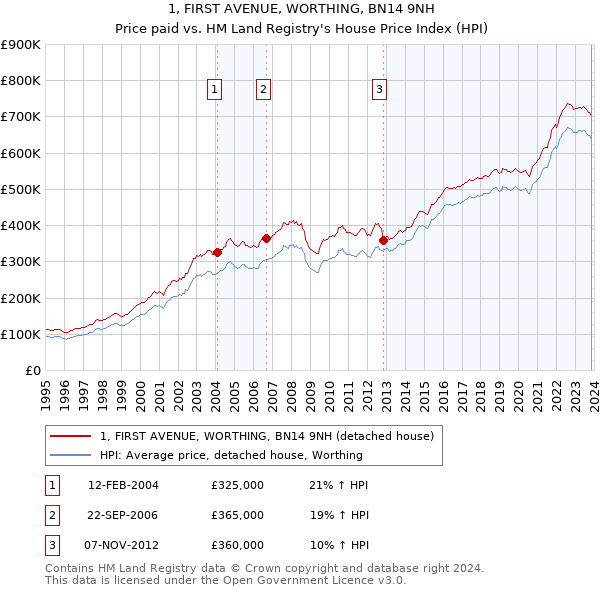 1, FIRST AVENUE, WORTHING, BN14 9NH: Price paid vs HM Land Registry's House Price Index