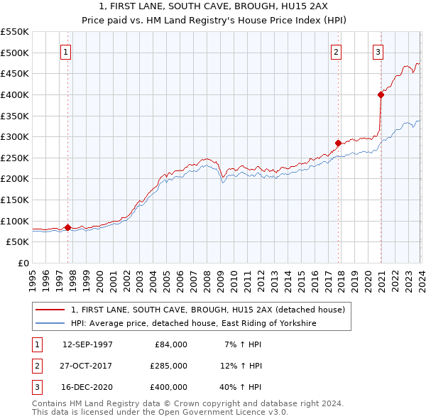 1, FIRST LANE, SOUTH CAVE, BROUGH, HU15 2AX: Price paid vs HM Land Registry's House Price Index