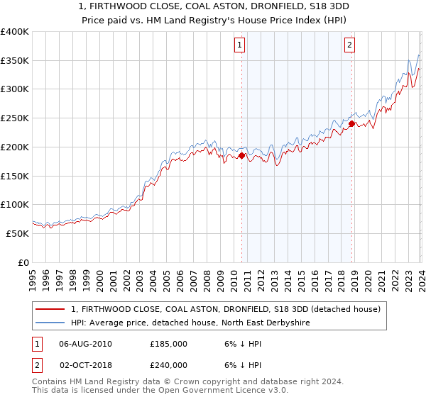 1, FIRTHWOOD CLOSE, COAL ASTON, DRONFIELD, S18 3DD: Price paid vs HM Land Registry's House Price Index