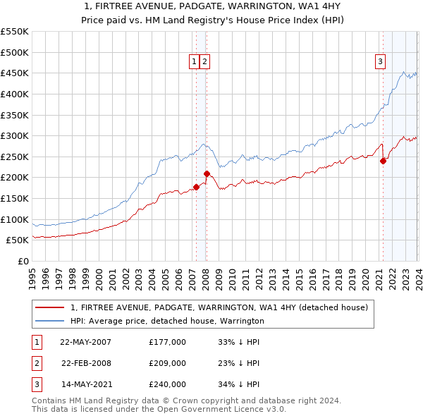1, FIRTREE AVENUE, PADGATE, WARRINGTON, WA1 4HY: Price paid vs HM Land Registry's House Price Index