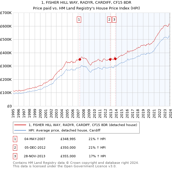 1, FISHER HILL WAY, RADYR, CARDIFF, CF15 8DR: Price paid vs HM Land Registry's House Price Index