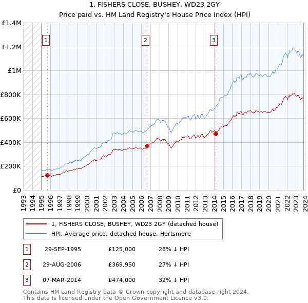 1, FISHERS CLOSE, BUSHEY, WD23 2GY: Price paid vs HM Land Registry's House Price Index