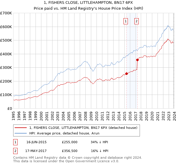 1, FISHERS CLOSE, LITTLEHAMPTON, BN17 6PX: Price paid vs HM Land Registry's House Price Index