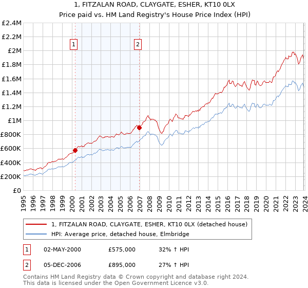 1, FITZALAN ROAD, CLAYGATE, ESHER, KT10 0LX: Price paid vs HM Land Registry's House Price Index