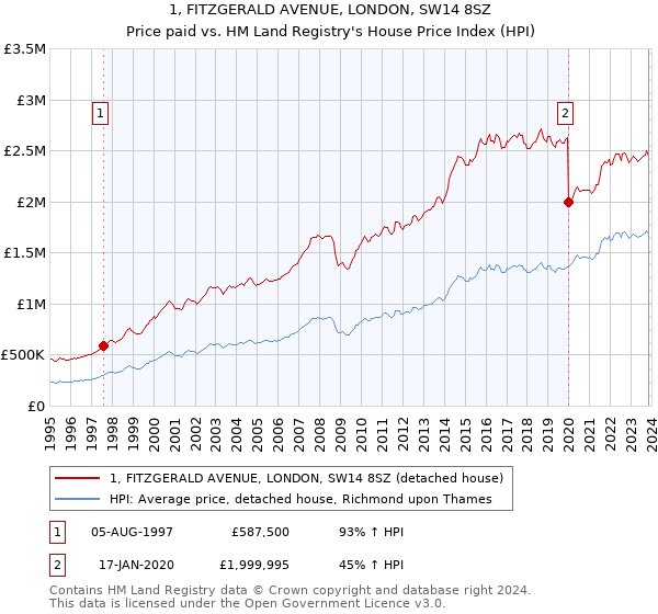 1, FITZGERALD AVENUE, LONDON, SW14 8SZ: Price paid vs HM Land Registry's House Price Index