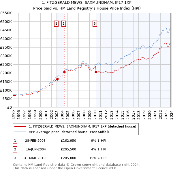 1, FITZGERALD MEWS, SAXMUNDHAM, IP17 1XP: Price paid vs HM Land Registry's House Price Index